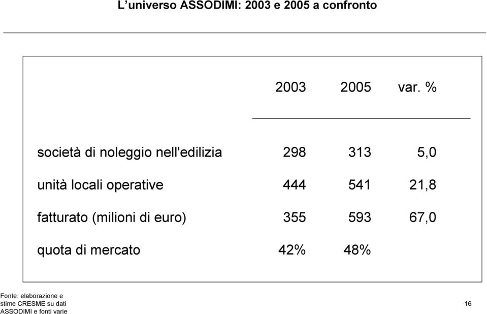 operative 444 541 21,8 fatturato (milioni di euro) 355 593 67,0 quota