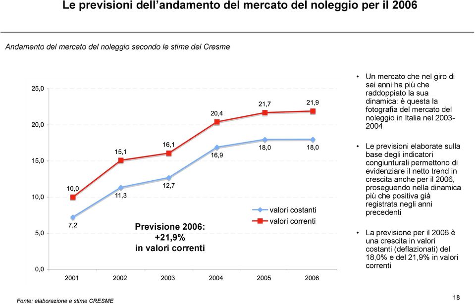 sulla base degli indicatori congiunturali permettono di evidenziare il netto trend in crescita anche per il 2006, proseguendo nella dinamica più che positiva già registrata