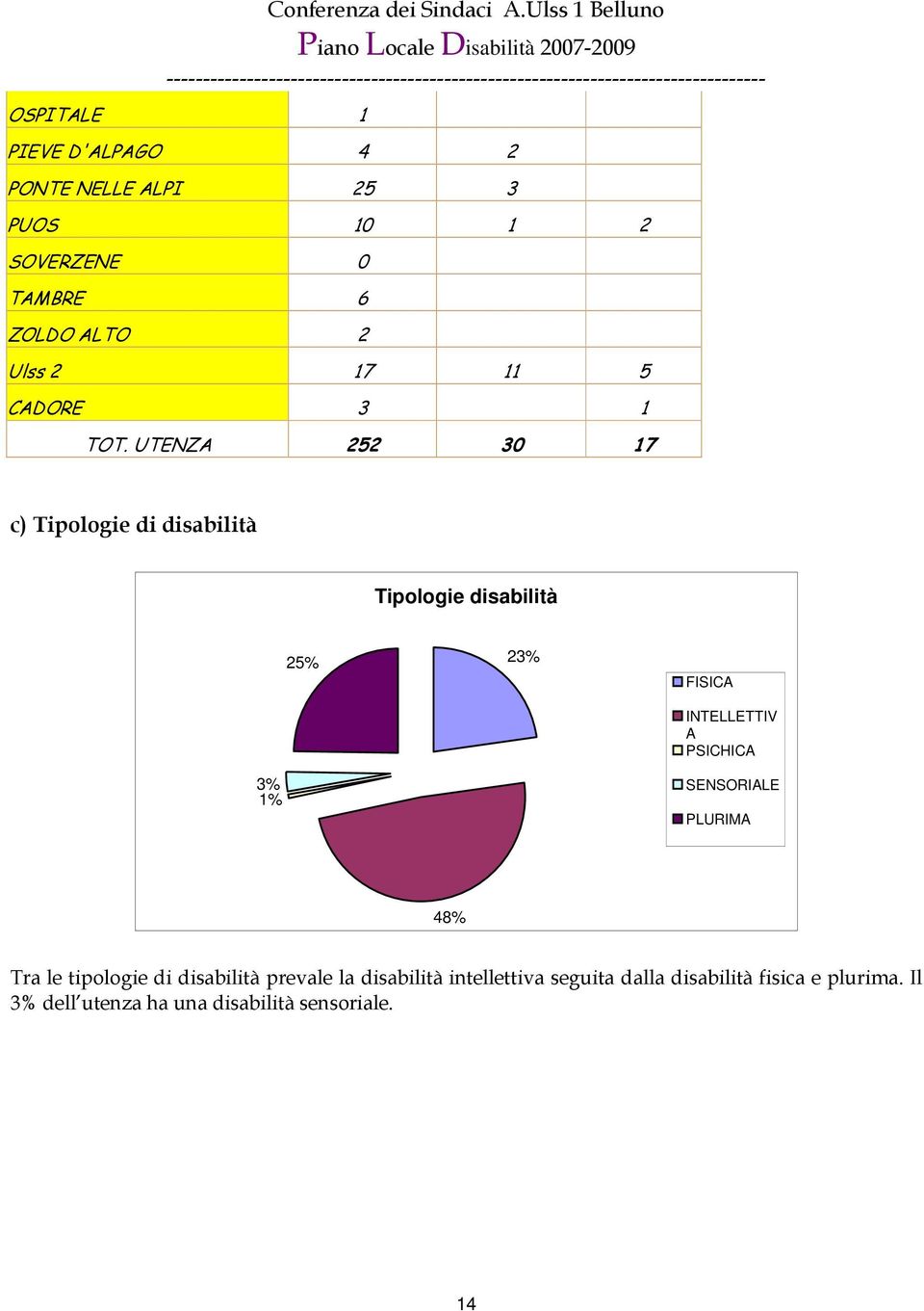 UTENZA 252 30 17 c) Tipologie di disabilità Tipologie disabilità 25% 23% FISICA INTELLETTIV A PSICHICA