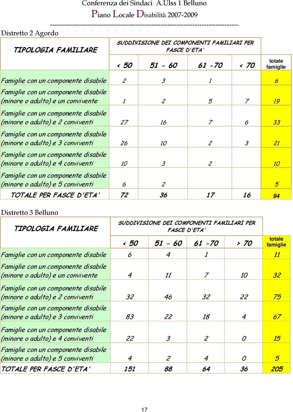 adulto) e 3 conviventi 26 10 2 3 21 Famiglie con un componente disabile (minore o adulto) e 4 conviventi 10 3 2 10 Famiglie con un componente disabile (minore o adulto) e 5 conviventi 6 2 5 TOTALE