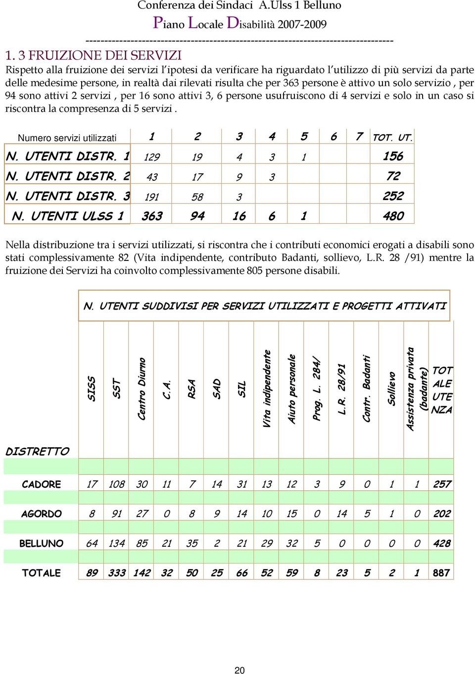 Numero servizi utilizzati 1 2 3 4 5 6 7 TOT. UT. N. UTENTI DISTR. 1 129 19 4 3 1 156 N. UTENTI DISTR. 2 43 17 9 3 72 N. UTENTI DISTR. 3 191 58 3 252 N.