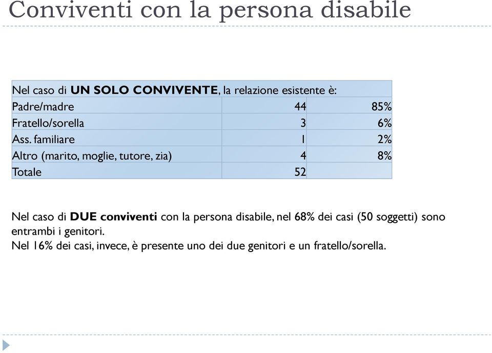 familiare 1 2% Altro (marito, moglie, tutore, zia) 4 8% Totale 52 Nel caso di DUE conviventi con