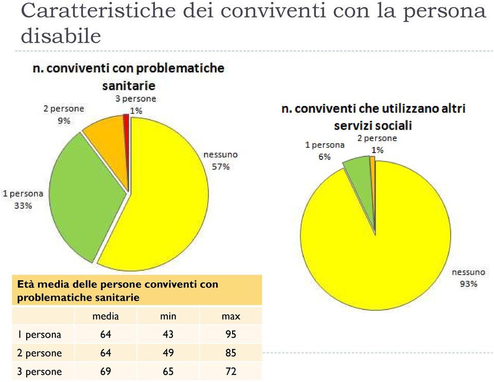 con problematiche sanitarie media min max 1