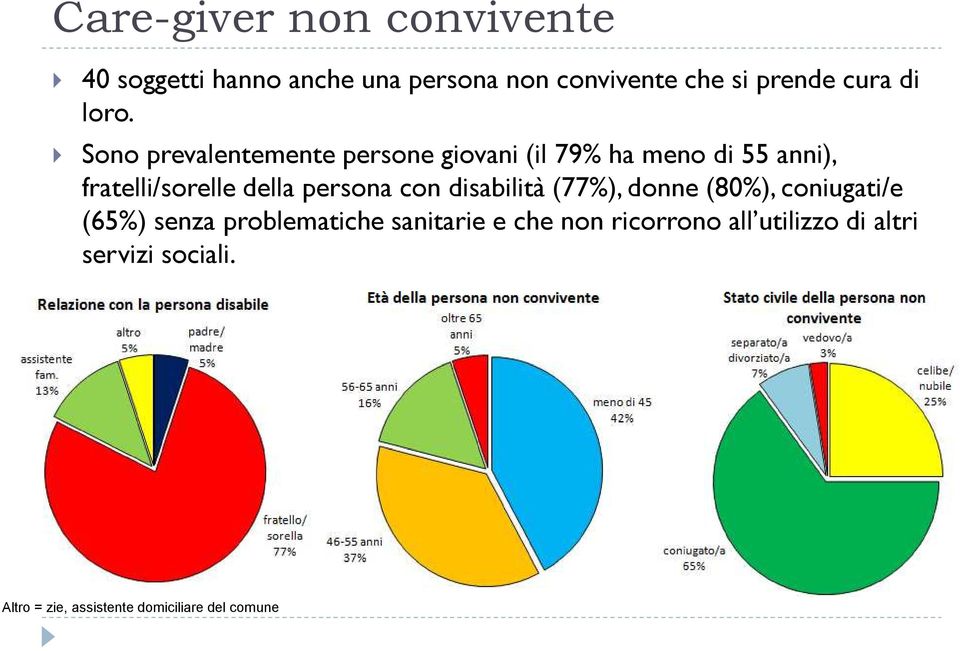 Sono prevalentemente persone giovani (il 79% ha meno di 55 anni), fratelli/sorelle della persona