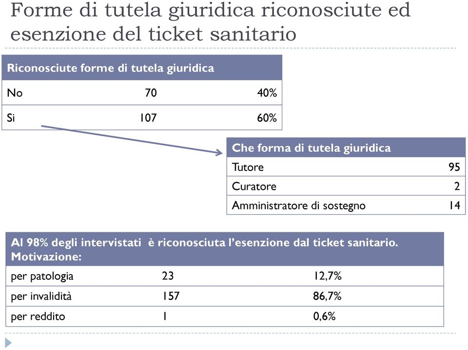 Amministratore di sostegno 14 Al 98% degli intervistati è riconosciuta l esenzione dal