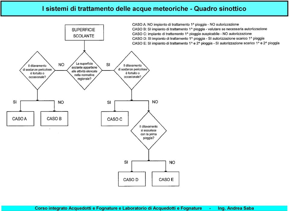 integrato Acquedotti e Fognature e