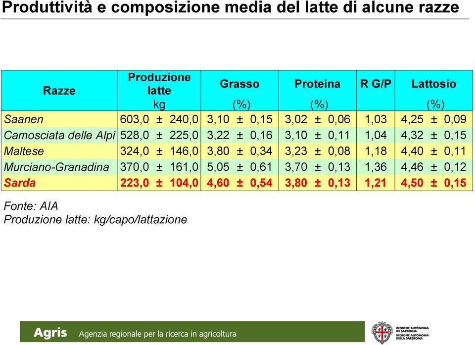 4,32 ± 0,15 Maltese 324,0 ± 146,0 3,80 ± 0,34 3,23 ± 0,08 1,18 4,40 ± 0,11 Murciano-Granadina 370,0 ± 161,0 5,05 ± 0,61 3,70 ±