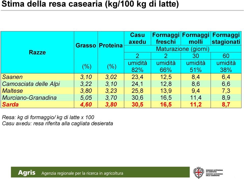 24,1 12,8 8,6 6,6 Maltese 3,80 3,23 25,8 13,9 9,4 7,3 Murciano-Granadina 5,05 3,70 30,6 16,5 11,4 8,9 Sarda 4,60 3,80 30,5 16,5