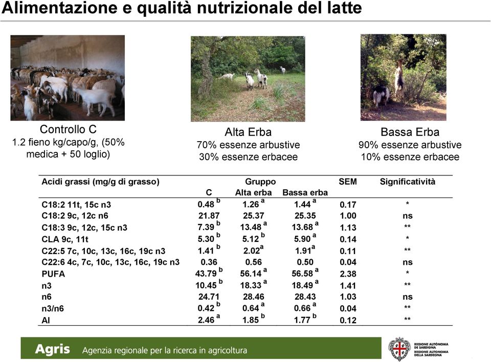 Significatività C Alta erba Bassa erba C18:2 11t, 15c n3 0.48 b 1.26 a 1.44 a 0.17 * C18:2 9c, 12c n6 21.87 25.37 25.35 1.00 ns C18:3 9c, 12c, 15c n3 7.39 b 13.48 a 13.68 a 1.