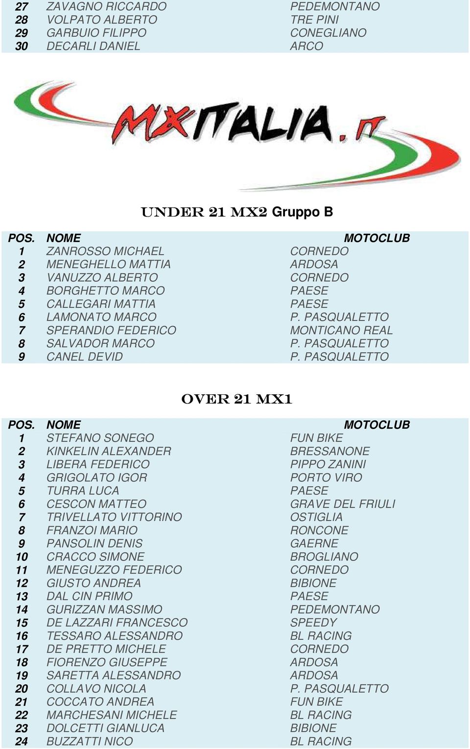 VITTORINO 8 FRANZOI MARIO 9 PANSOLIN DENIS 10 CRACCO SIMONE 11 MENEGUZZO FEDERICO 12 GIUSTO ANDREA 13 DAL CIN PRIMO 14 GURIZZAN MASSIMO 15 DE LAZZARI FRANCESCO 16 TESSARO ALESSANDRO 17 DE PRETTO