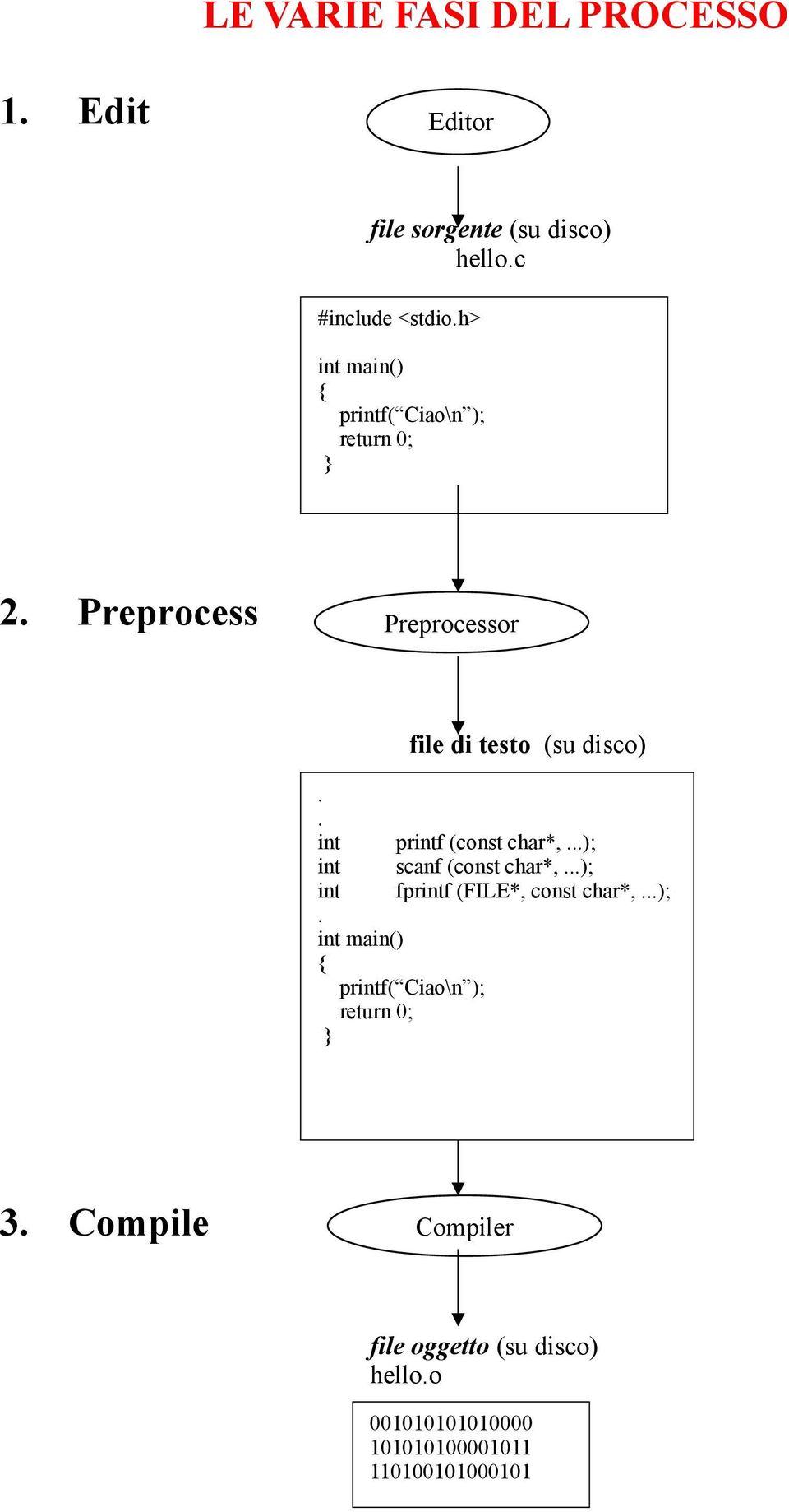 . int printf (const char*,...); int scanf (const char*,...); int fprintf (FILE*, const char*,...);. int main() { printf( Ciao\n ); 3.