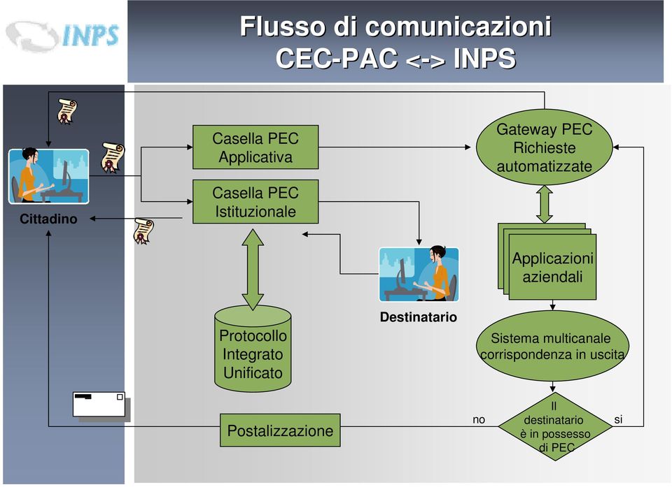 Applicazioni aziendali Protocollo Integrato Unificato Destinatario Sistema