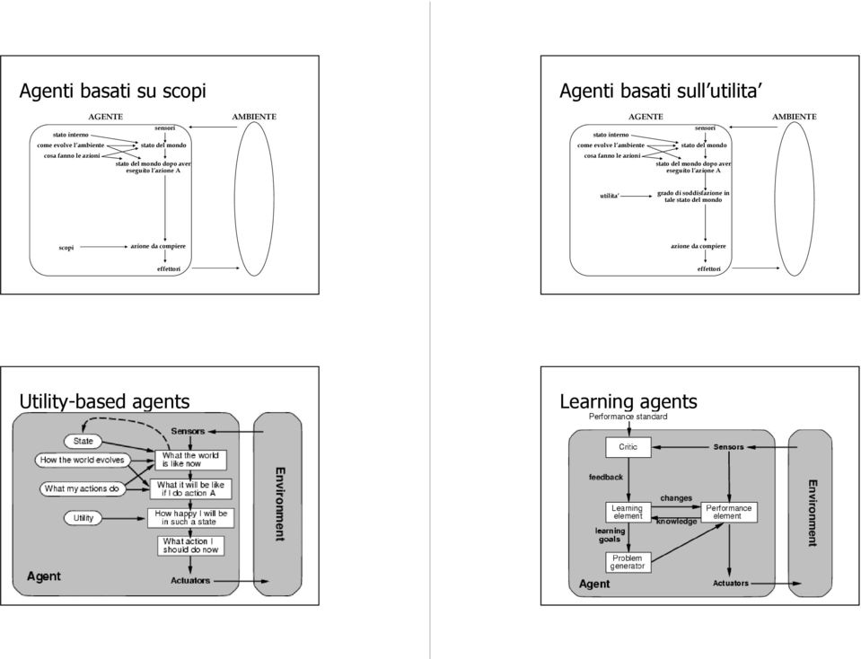 dopo aver eseguito l azione A cosa fanno le azioni stato del mondo dopo aver eseguito l azione A utilita grado di