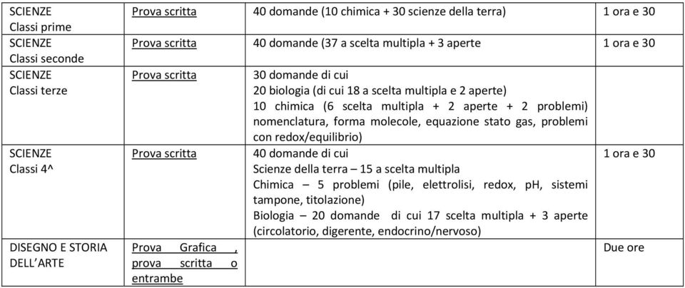 multipla + 2 aperte + 2 problemi) nomenclatura, forma molecole, equazione stato gas, problemi con redox/equilibrio) 40 domande di cui Scienze della terra 15 a scelta multipla Chimica