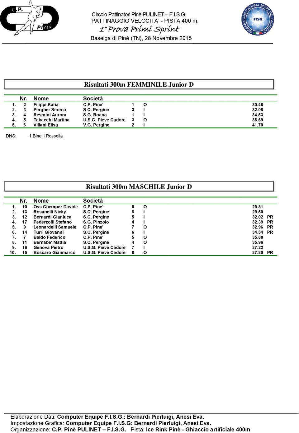 12 Bernardi Gianluca S.C. Pergine 5 I 32.02 PR 4. 17 Pederzolli Stefano S.G. Pinzolo 4 I 32.39 PR 5. 9 Leonardelli Samuele C.P. Pine' 7 O 32.96 PR 6. 14 Turri Giovanni S.C. Pergine 6 I 34.54 PR 7.