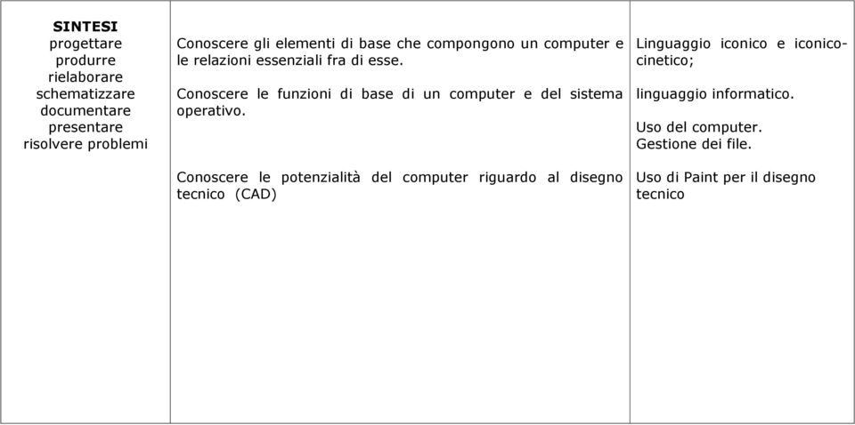 Conoscere le funzioni di base di un computer e del sistema operativo.