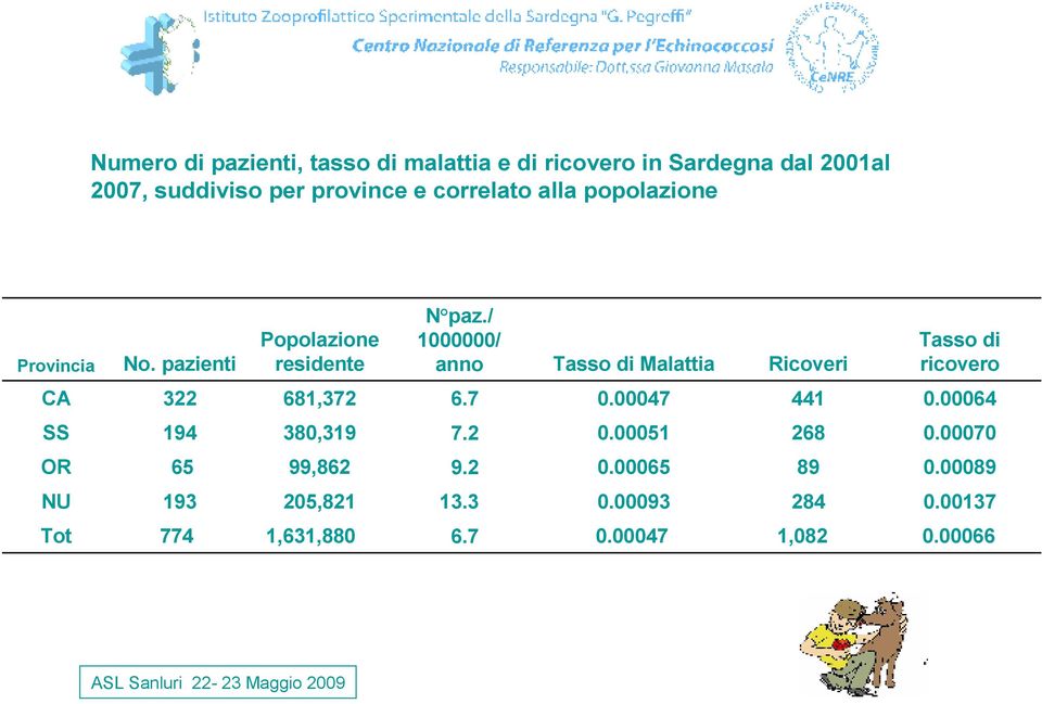 / 1000000/ anno Tasso di Malattia Ricoveri Tasso di ricovero CA 322 681,372 6.7 0.00047 441 0.