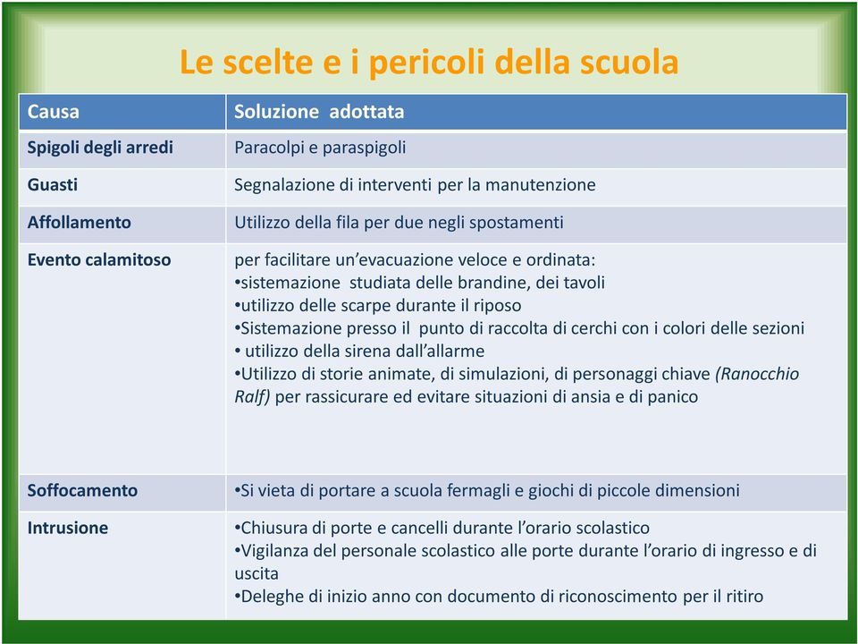 punto di raccolta di cerchi con i colori delle sezioni utilizzo della sirena dall allarme Utilizzo di storie animate, di simulazioni, di personaggi chiave (Ranocchio Ralf) per rassicurare ed evitare