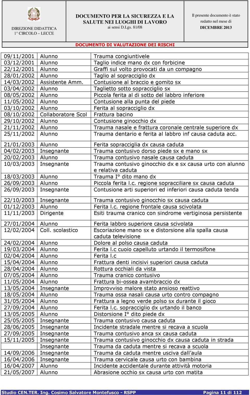 Contusione al braccio e gomito sx 3/4/22 Alunno Taglietto sotto sopracciglio sx 8/5/22 Alunno Piccola ferita al di sotto del labbro inferiore /5/22 Alunno Contusione alla punta del piede 3//22 Alunno