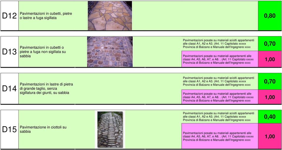 11 Capitolato xxxxx Provincia di Balzano e Manuale dell Ingegnere xxxx 0,70 Pavimentazioni posate su materiali appartenenti alle classi A4, A5, A6, A7, e A8.. (Art.