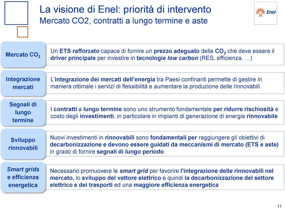 servizi di flessibilità e aumentare la produzione delle rinnovabili Segnali di lungo termine I contratti a lungo termine sono uno strumento fondamentale per ridurre rischiosità e costo degli