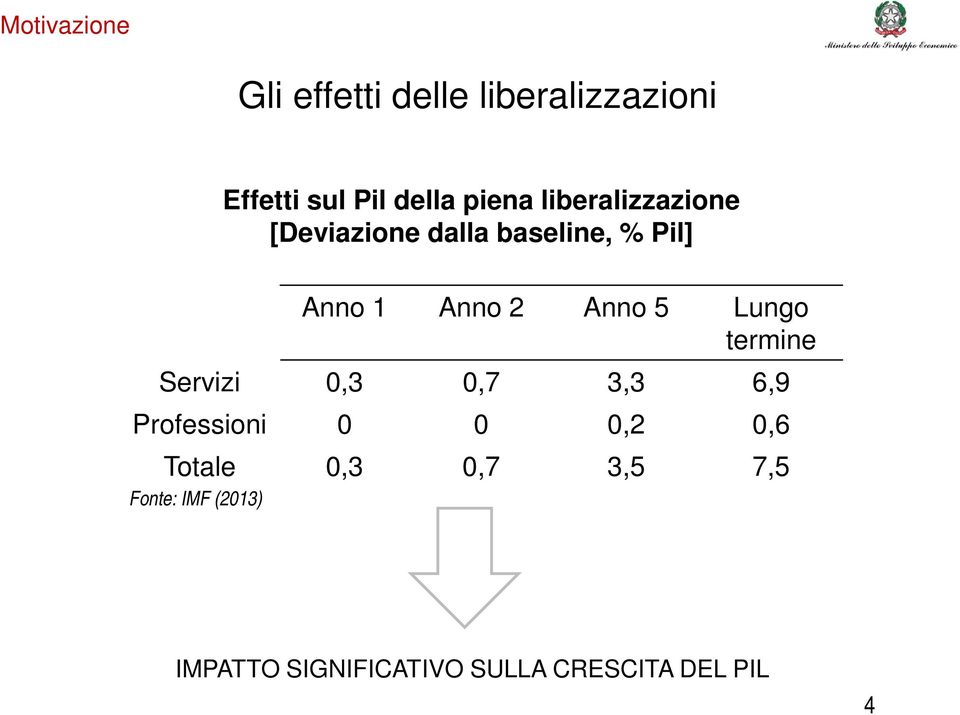 Lungo termine Servizi 0,3 0,7 3,3 6,9 Professioni 0 0 0,2 0,6 Totale 0,3