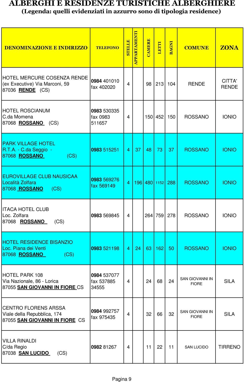 da Seggio - 87068 ROSSANO (CS) 0983 515251 4 37 48 73 37 ROSSANO EUROVILLAGE CLUB NAUSICAA Località Zolfara 87068 ROSSANO (CS) 0983 569276 fax 569149 4 196 480 1152 288 ROSSANO ITACA HOTEL CLUB Loc.