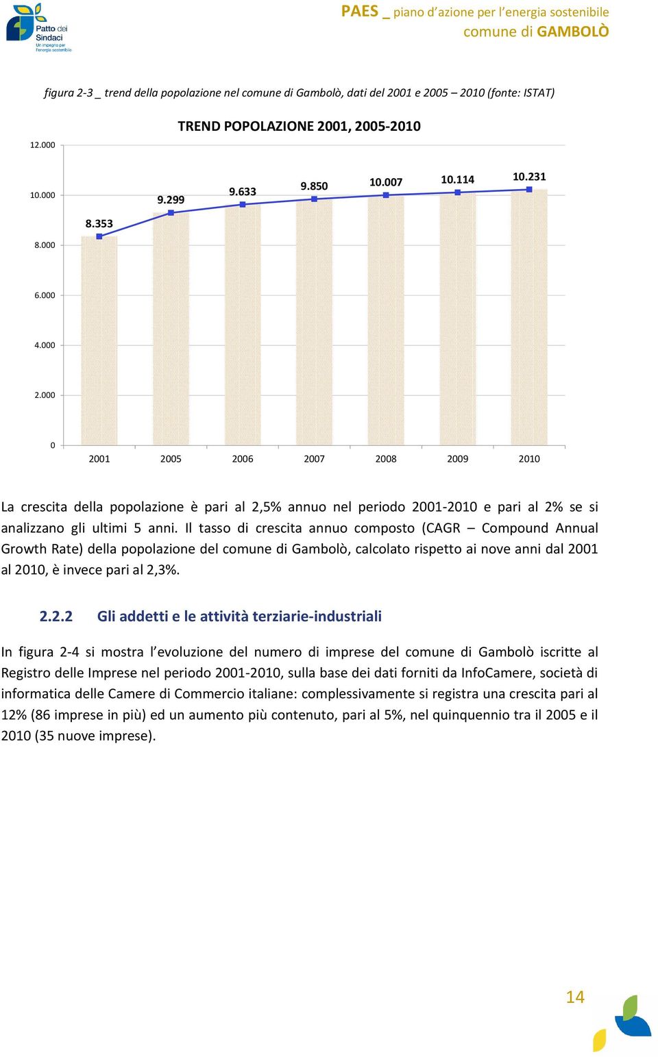 Il tasso di crescita annuo composto (CAGR Compound Annual Growth Rate) della popolazione del comune di Gambolò, calcolato rispetto ai nove anni dal 20