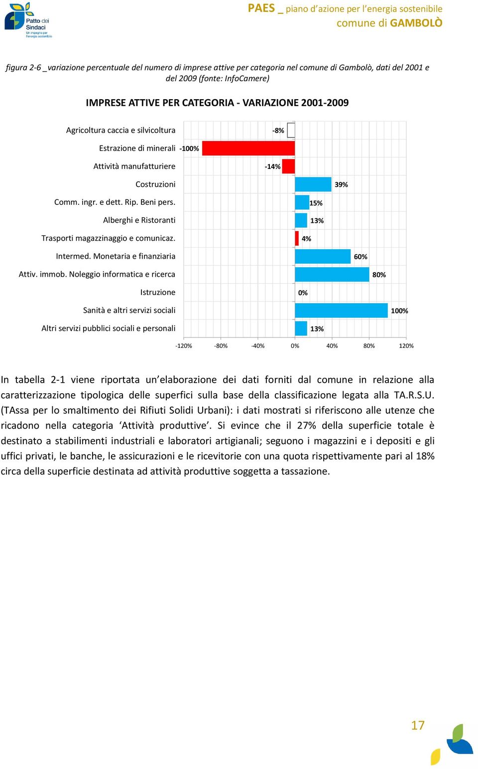 Alberghi e Ristoranti Trasporti magazzinaggio e comunicaz. 4% 15% 13% Intermed. Monetaria e finanziaria 60% Attiv. immob.
