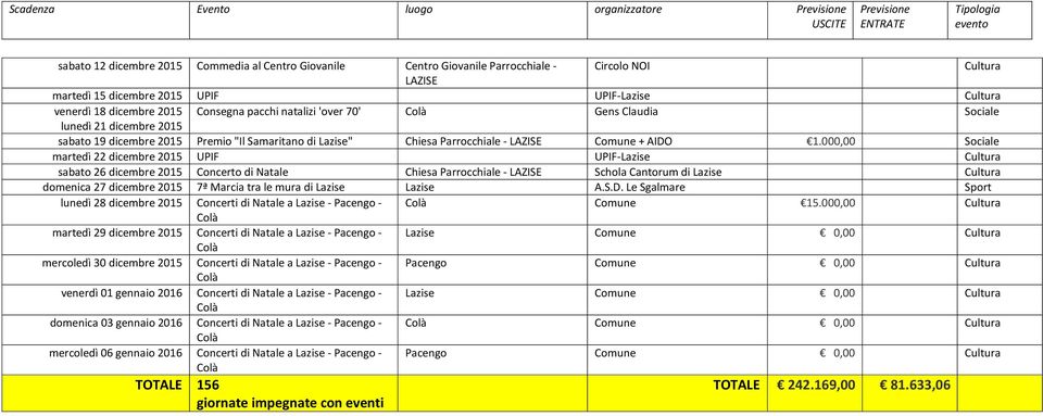 000,00 martedì 22 dicembre 2015 UPIF UPIF-Lazise sabato 26 dicembre 2015 Concerto di Natale Chiesa Parrocchiale - Schola Cantorum di Lazise domenica 27 dicembre 2015 7ª Marcia tra le mura di Lazise