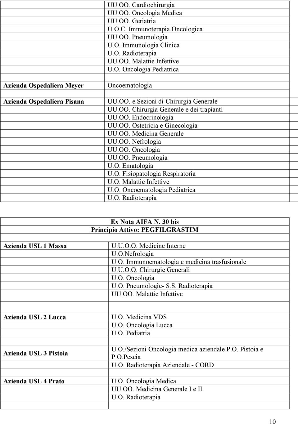 O. Ematologia U.O. Fisiopatologia Respiratoria U.O. Oncoematologia Pediatrica U.O. Radioterapia Ex Nota AIFA N. 30 bis Principio Attivo: PEGFILGRASTIM Azienda USL 1 Massa U.U.O.O. Medicine Interne U.