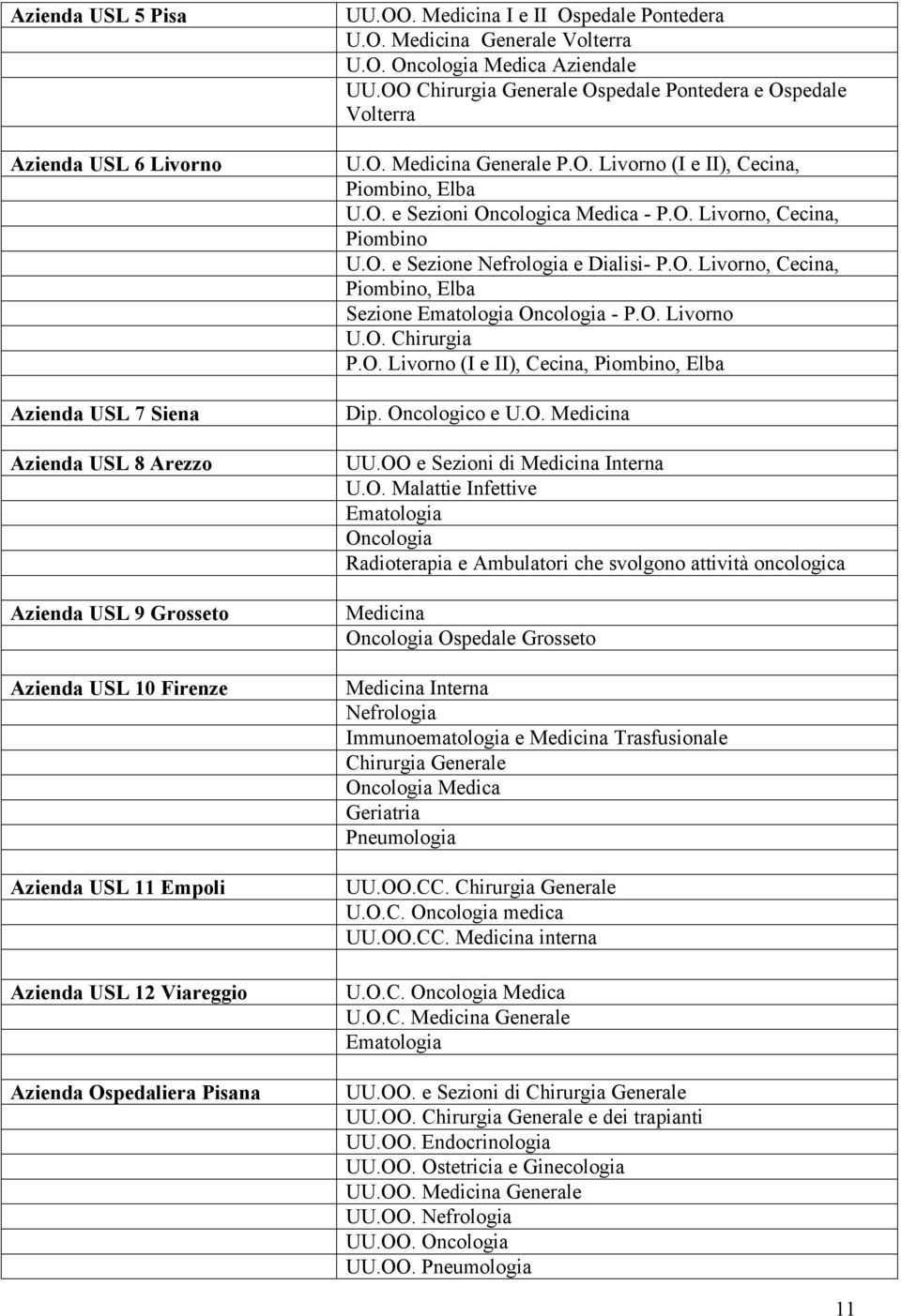 O. Livorno (I e II), Cecina, Piombino, Elba U.O. e Sezioni Oncologica Medica - P.O. Livorno, Cecina, Piombino U.O. e Sezione Nefrologia e Dialisi- P.O. Livorno, Cecina, Piombino, Elba Sezione Ematologia Oncologia - P.