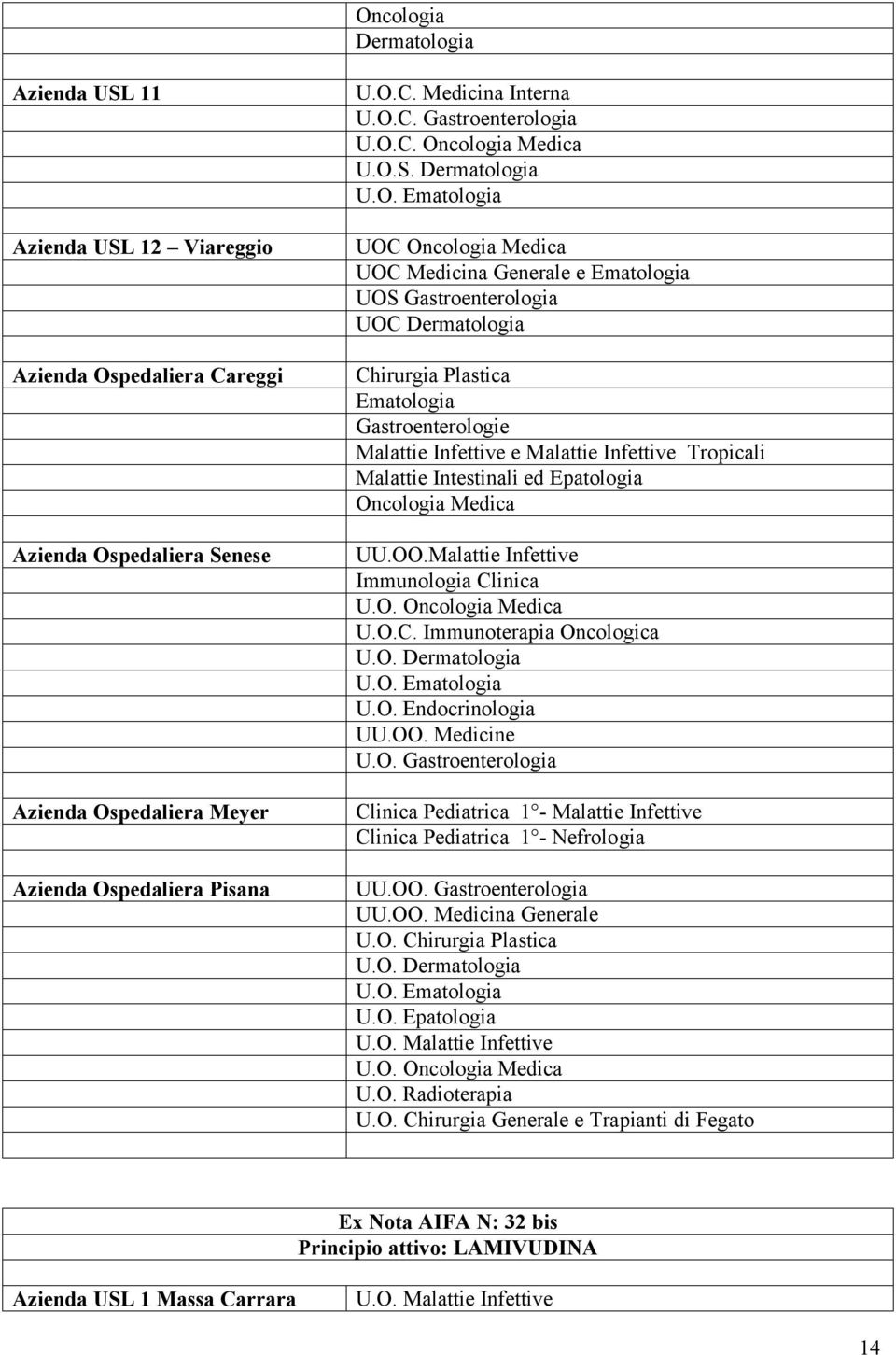 Gastroenterologie Malattie Infettive e Malattie Infettive Tropicali Malattie Intestinali ed Epatologia Oncologia Medica UU.OO.Malattie Infettive Immunologia Clinica U.O. Oncologia Medica U.O.C. Immunoterapia Oncologica U.