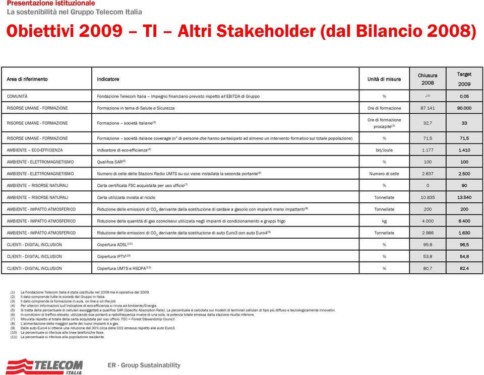 000 RISORSE UMANE - FORMAZIONE Formazione società italiane (2) Ore di formazione procapite (3) 32,7 33 RISORSE UMANE - FORMAZIONE Formazione società italiane coverage (n di persone che hanno