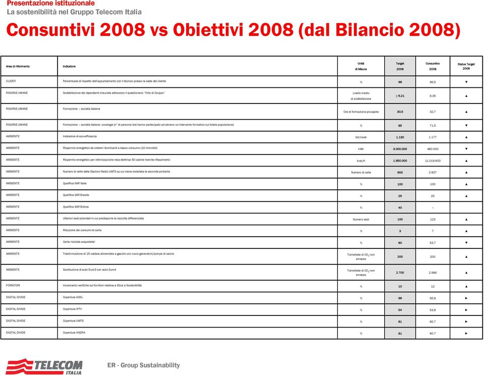 Formazione società italiane Ore di formazione procapite 30,5 32,7 RISORSE UMANE Formazione società italiane: coverage (n di persone che hanno partecipato ad almeno un intervento formativo sul totale