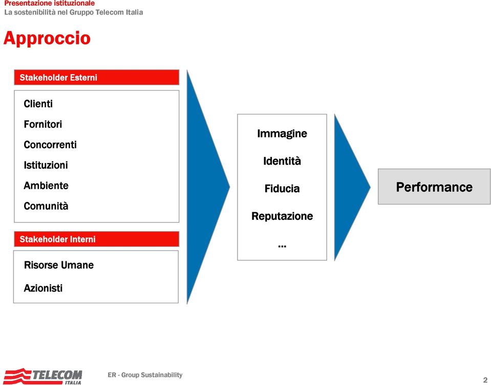 Comunità Stakeholder Interni Risorse Umane