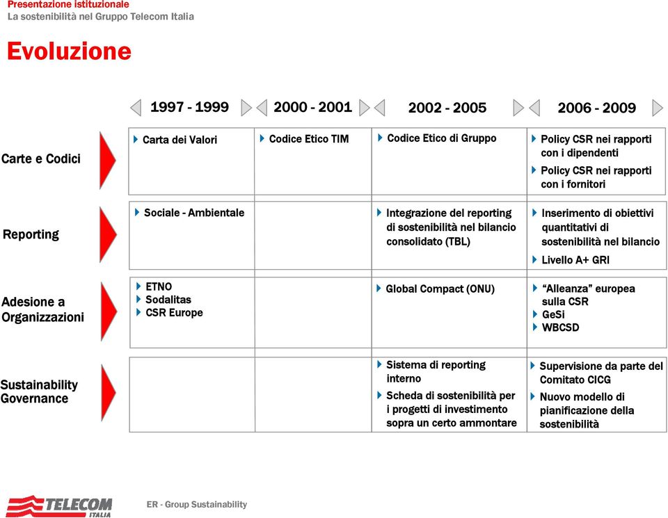 sostenibilità nel bilancio Livello A+ GRI Adesione a Organizzazioni ETNO Sodalitas CSR Europe Global Compact (ONU) Alleanza europea sulla CSR GeSi WBCSD Sustainability Governance