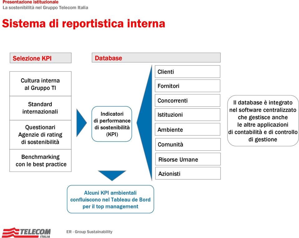 Comunità Il database è integrato nel software centralizzato che gestisce anche le altre applicazioni di contabilità e di controllo