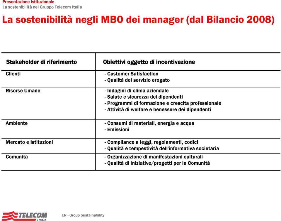 formazione e crescita professionale - Attività di welfare e benessere dei dipendenti - Consumi di materiali, energia e acqua - Emissioni - Compliance a leggi,