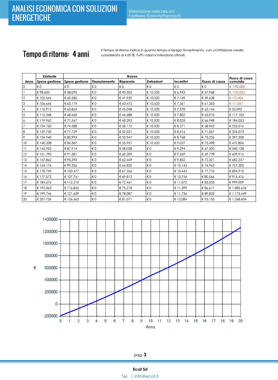 Anno Esistente Nuovo Spese gestione Spese gestione Finanziamento Risparmio Detrazioni Incentivi Flusso di cassa Flusso di cassa cumulato 0 0 0 0 0 0 0 0-190.000 1 98.600 58.095 0 40.505 10.520 6.