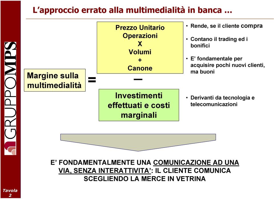 fondamentale per acquisire pochi nuovi clienti, ma buoni Derivanti da tecnologia e telecomunicazioni E