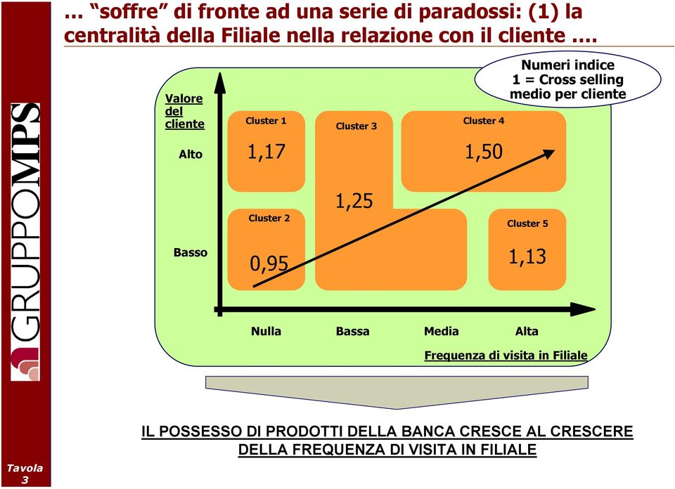 Valore del cliente Cluster 1 Alto Cluster 3 Cluster 4 1,17 1,50 Numeri indice 1 = Cross selling medio