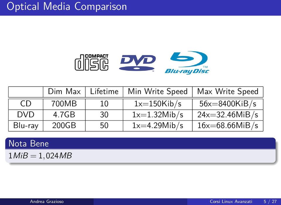 7GB 30 1x=1.32Mib/s 24x=32.46MiB/s Blu-ray 200GB 50 1x=4.