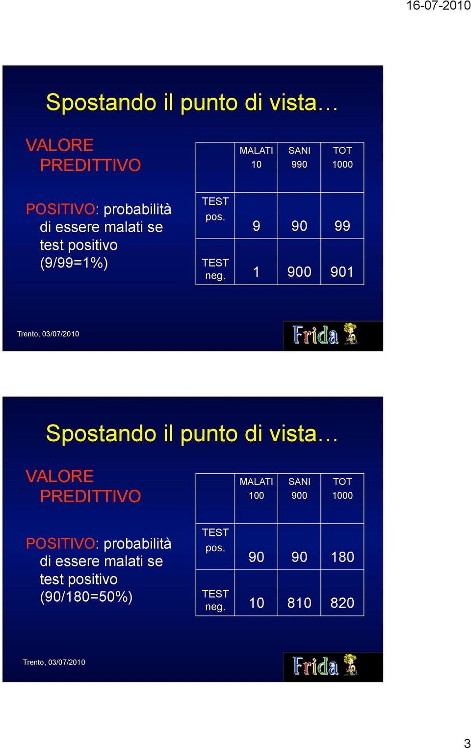 1 900 901 Spostando il punto di vista VALORE PREDITTIVO MALATI 100 SANI 900 TOT 1000