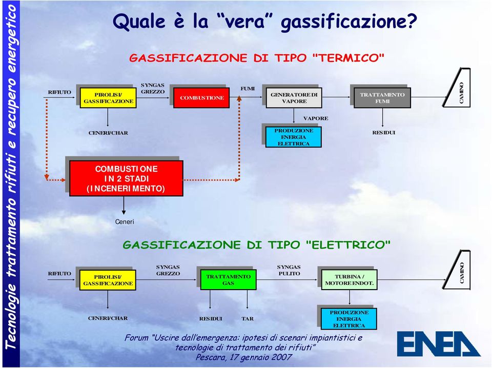 Ceneri SYNGAS GREZZO COMBUSTIONE FUMI TRATTAMENTO GAS RESIDUI TAR GENERATORE DI VAPORE PRODUZIONE ENERGIA ELETTRICA SYNGAS