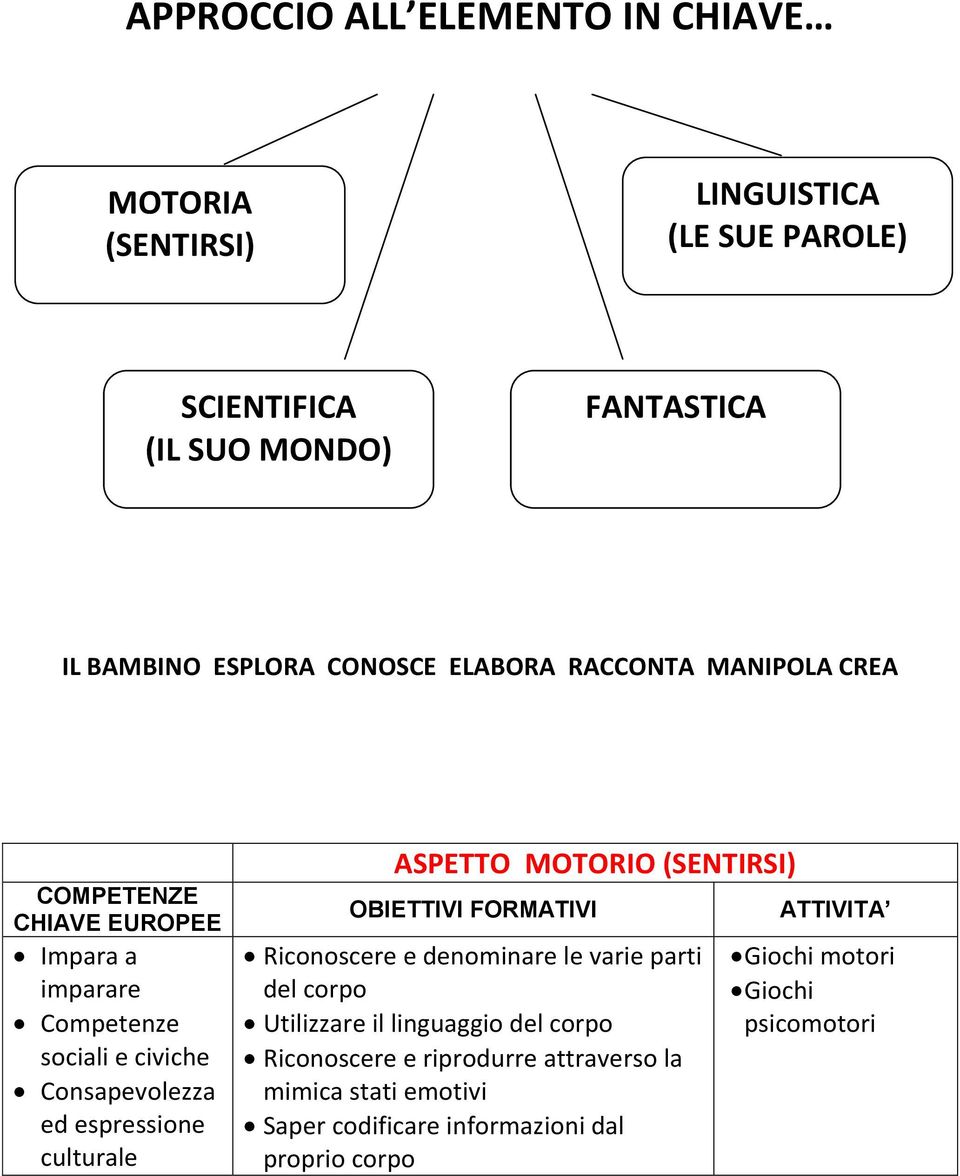 MOTORIO (SENTIRSI) Riconoscere e denominare le varie parti del corpo Utilizzare il linguaggio del corpo Riconoscere