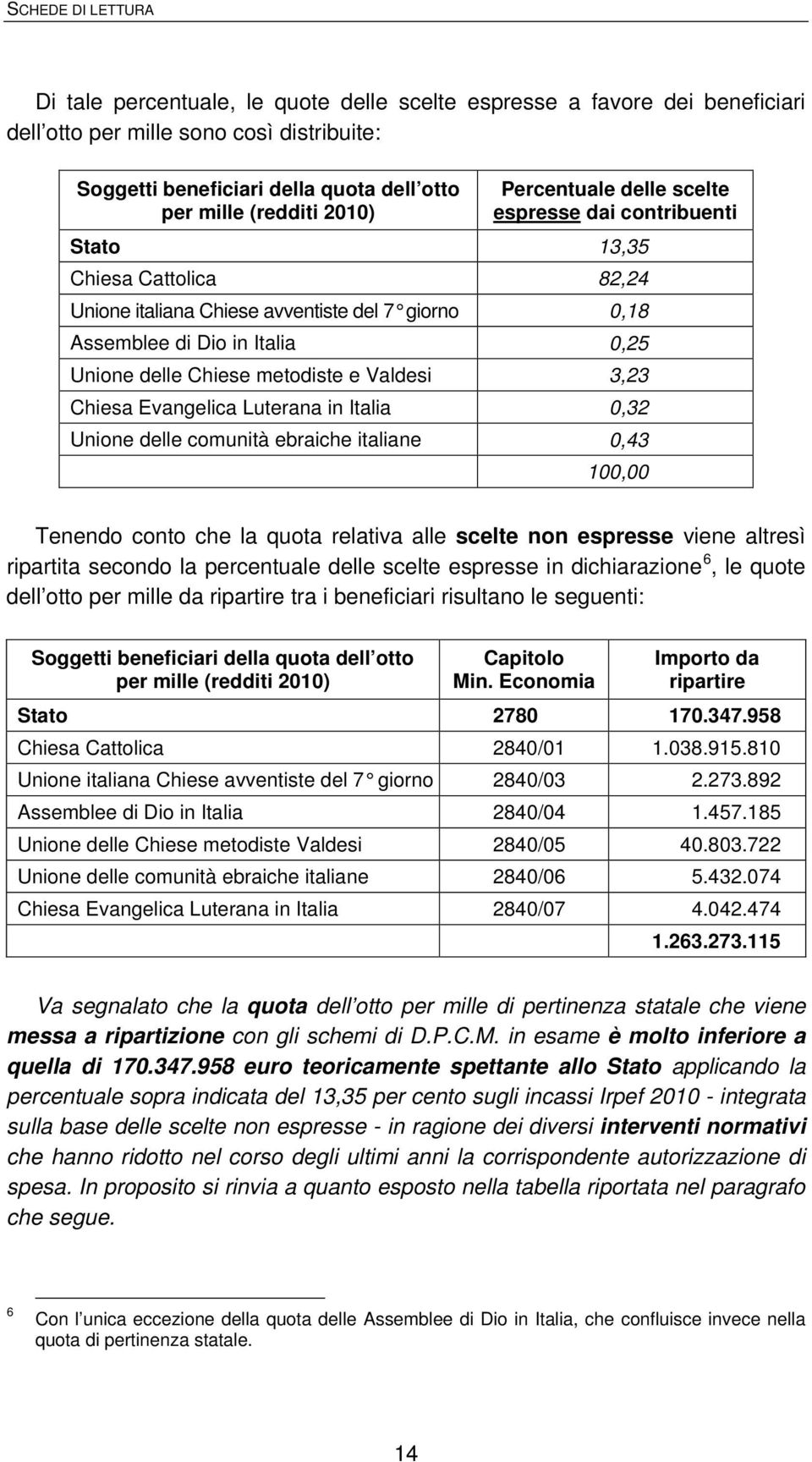 3,23 Chiesa Evangelica Luterana in Italia 0,32 Unione delle comunità ebraiche italiane 0,43 100,00 Tenendo conto che la quota relativa alle scelte non espresse viene altresì ripartita secondo la