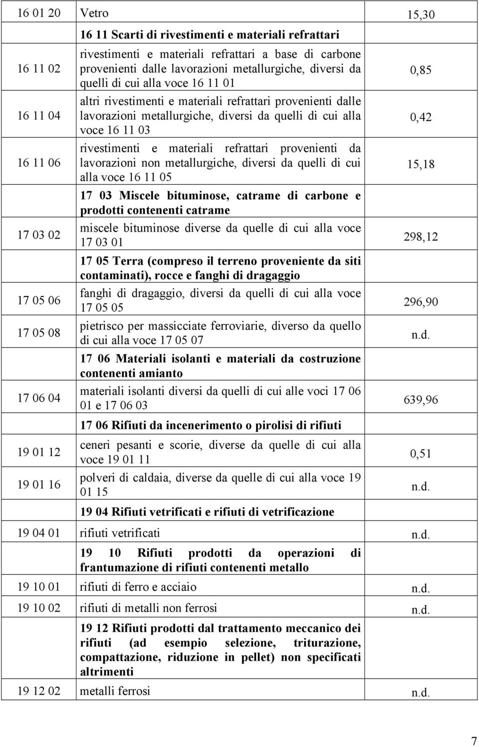 quelli di cui alla voce 16 11 03 rivestimenti e materiali refrattari provenienti da lavorazioni non metallurgiche, diversi da quelli di cui alla voce 16 11 05 17 03 Miscele bituminose, catrame di