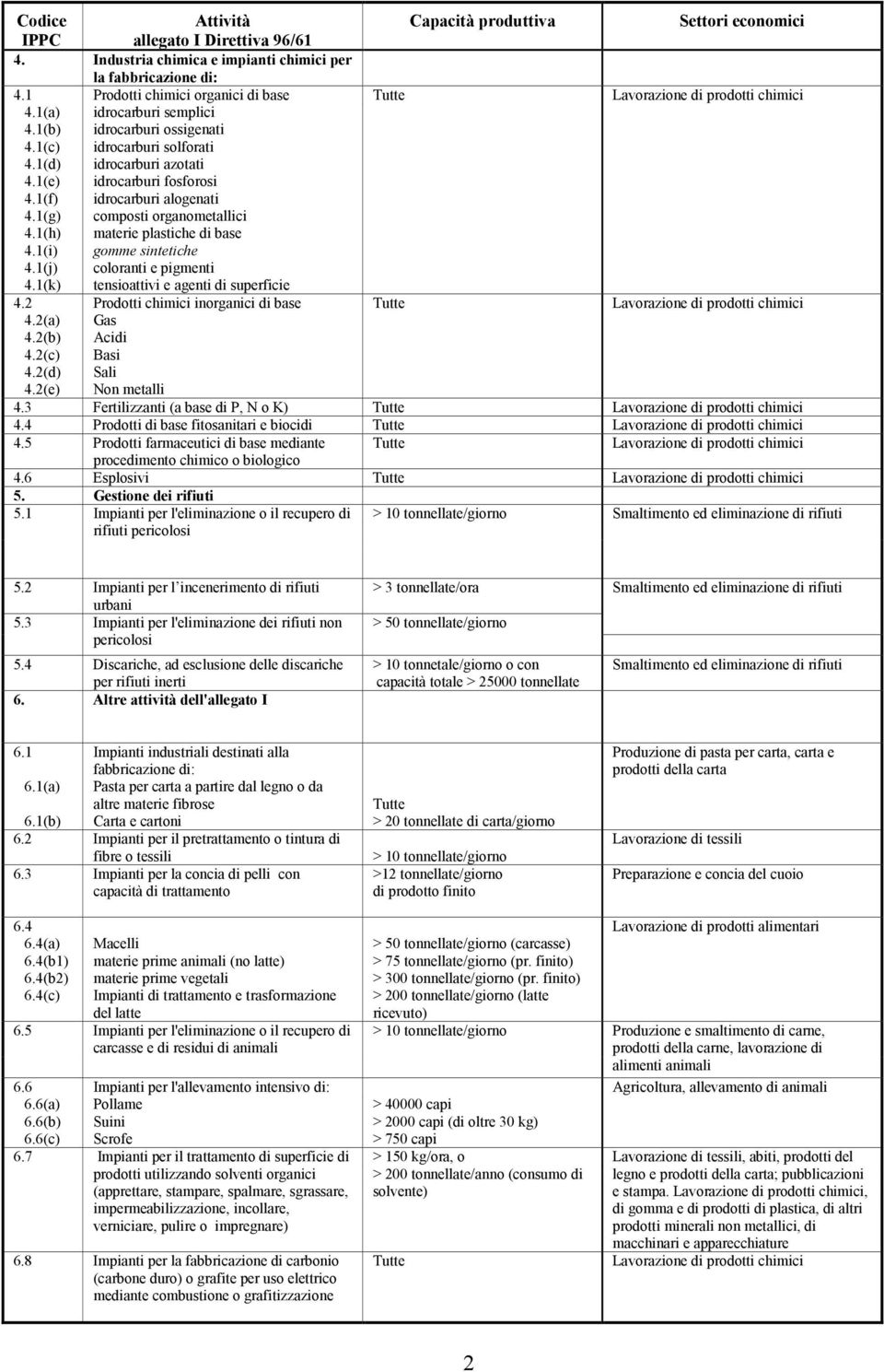 1(h) materie plastiche di base 4.1(i) gomme sintetiche 4.1(j) coloranti e pigmenti 4.1(k) tensioattivi e agenti di superficie 4.2 4.2(a) 4.2(b) 4.2(c) 4.2(d) 4.