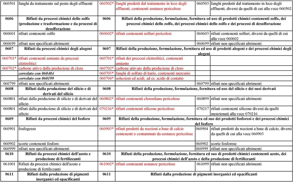 formulazione, fornitura ed uso di prodotti chimici contenenti zolfo, dei processi chimici dello zolfo, dei processi chimici dello zolfo e dei processi di desolforazione 060601 rifiuti contenenti